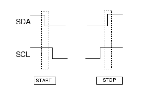i2c tutorial START and STOP