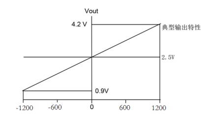 Graph of e49 hall effect Voltage vs Gauss detected