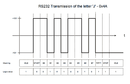 RS232 Transmission at cable